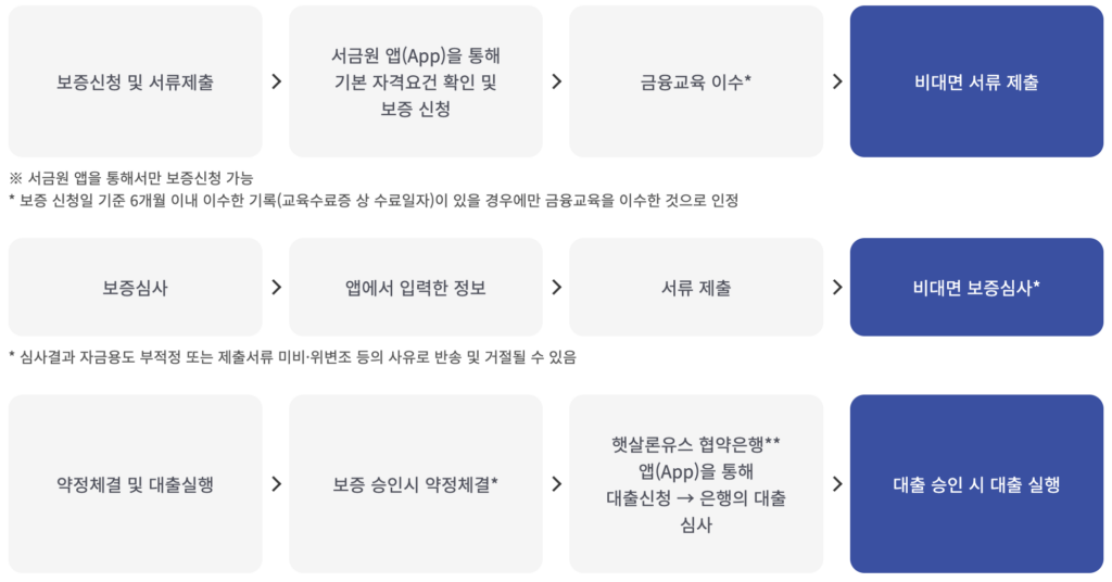 햇살론 유스