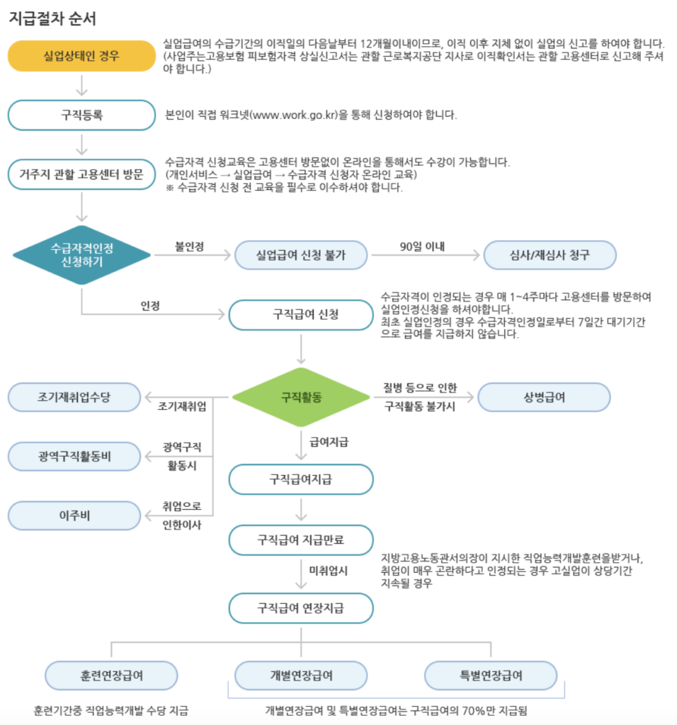 실업급여